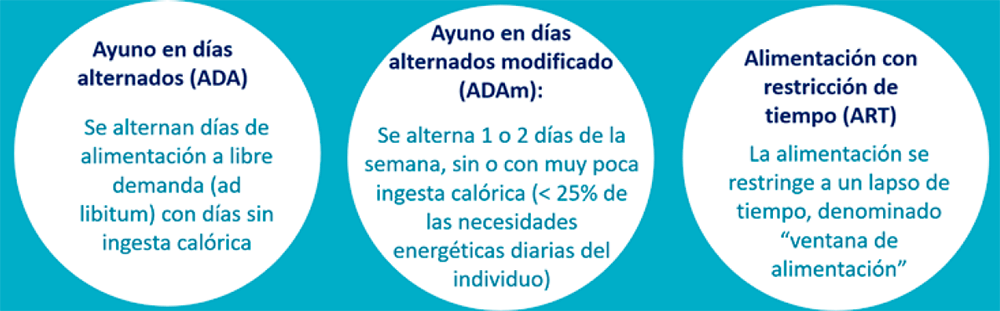 Figura 1. Tipos de Ayuno intermitente más estudiados a nivel mundial