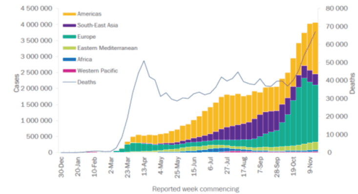 Gráfico 1. Casos y muertes semanales de COVID-19 reportadas por región de la OMS, hasta el 22 de noviembre de 2020.