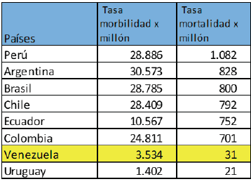 Tabla 1. COVID-19. Tasas de morbilidad y mortalidad por millón de habitantes, países seleccionados de Latinoamérica hasta el 24 de noviembre de 2020.