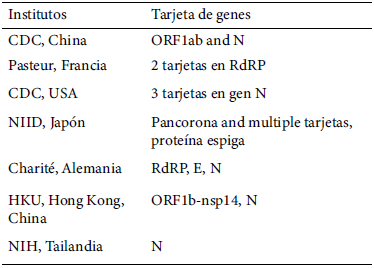Tabla 1. Resumen de los protocolos disponibles para la detección molecular de COVID-19, sugeridos por la OMS al inicio del brote infeccioso.