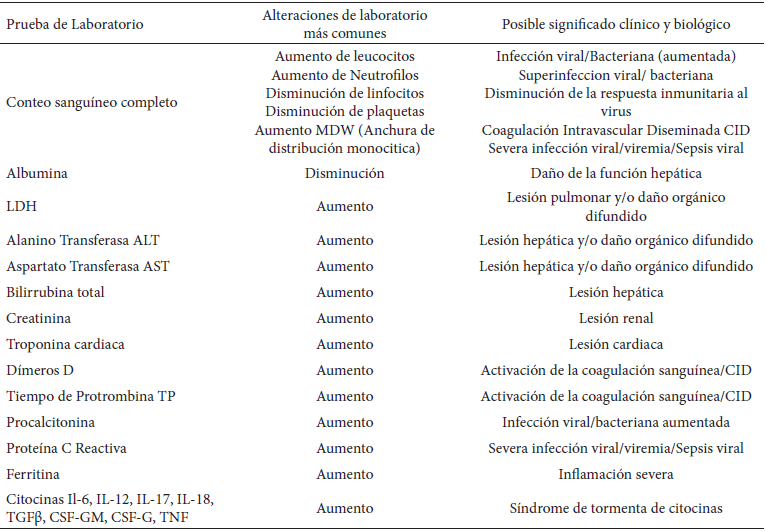 Tabla 2. (1,7) Alteraciones de las pruebas de Laboratorio Clínico en pacientes adultos con COVID-19 y su posible significado clínico