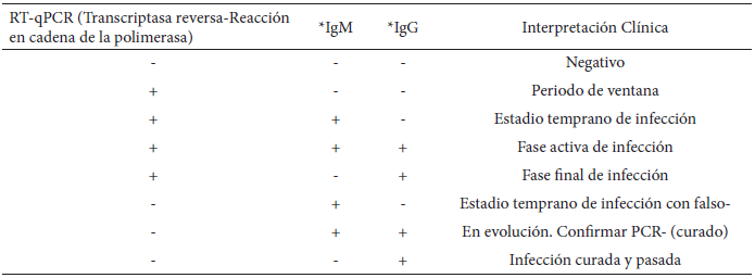 TABLA 3 (9). Pruebas diagnosticas del COVID-19 y su significado clinico