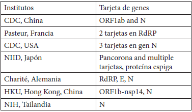 Tabla 2. Resumen de los protocolos disponibles para la detección molecular de COVID-19, sugeridos por la OMS.