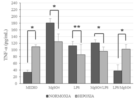 Figura 1. Niveles de TNF-α determinados en los sobrenadantes de los cultivos de explantes de placenta en condiciones de normoxia e hipoxia en diferentes medios de cultivos: basales (Medio), en presencia de MgSO4 (2 mM), LPS (2 µg/mL), con LPS previa presencia de MgSO4 (MgSO4/LPS) y viceversa (LPS/MgSO4). Los datos fueron expresados como las medias ± las desviaciones estándar. La comparación estadística entre las condiciones de normoxia e hipoxia para cada tratamiento fue realizada empleando el método Mann-Whitney (n=7), *p<0.01 y **p<0.02.