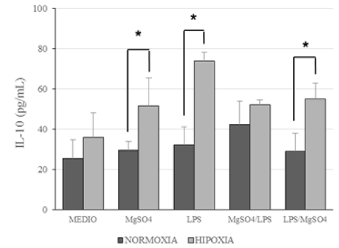 Figura 2. Niveles de IL-10 determinados en los sobrenadantes de los cultivos de explantes de placenta en condiciones de normoxia e hipoxia en diferentes medios de cultivos: basales (Medio), en presencia de MgSO4 (2 mM), LPS (2 g/mL), con LPS previa presencia de MgSO4 (MgSO4/LPS) y viceversa (LPS/MgSO4). Los datos fueron expresados como las medias las desviaciones estándar. La comparación estadística entre las condiciones de normoxia e hipoxia para cada tratamiento fue realizada empleando el método Mann-Whitney (n=7), *p<0.01 y **p<0.02.