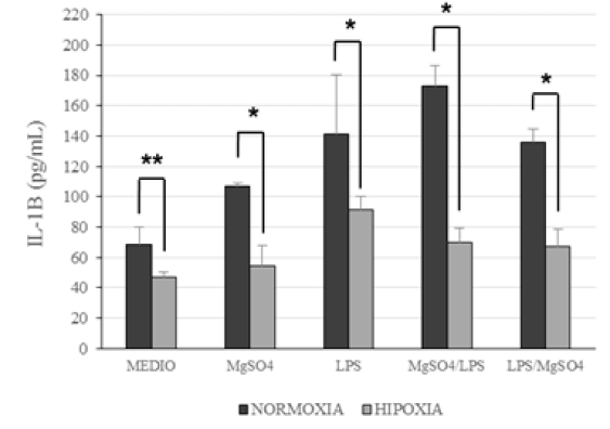 Figura 3. Niveles de IL-1 determinados en los sobrenadantes de los cultivos de explantes de placenta en condiciones de normoxia e hipoxia en diferentes medios de cultivos: basales (Medio), en presencia de MgSO4 (2 mM), LPS (2 g/mL), con LPS previa presencia de MgSO4 (MgSO4/LPS) y viceversa (LPS/MgSO4). Los datos fueron expresados como las medias las desviaciones estándar. La comparación estadística entre las condiciones de normoxia e hipoxia para cada tratamiento fue realizada empleando el método Mann-Whitney (n=7), *p<0.01 y **p<0.02
