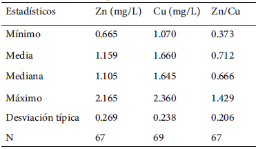 Tabla 1. Niveles de Zn, Cu y Relación Zn / Cu en niños aparentemente sanos.