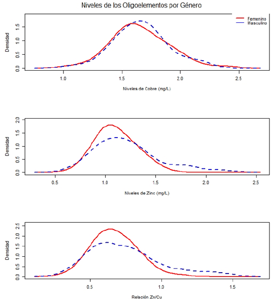 Gráfico 1. Gráficos de densidad. Distribución de niveles de Cobre, Zinc y Relación de Zn/Cu sérico en niños aparentemente sanos según su género