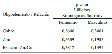 Tabla 2. Prueba de normalidad por género