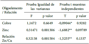 Tabla 3. Comparación de Niveles de Zn, Cu y relación Zn/Cu en niños