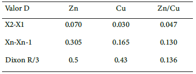 Tabla 4. Criterio de Dixon para identificación de valores extremos