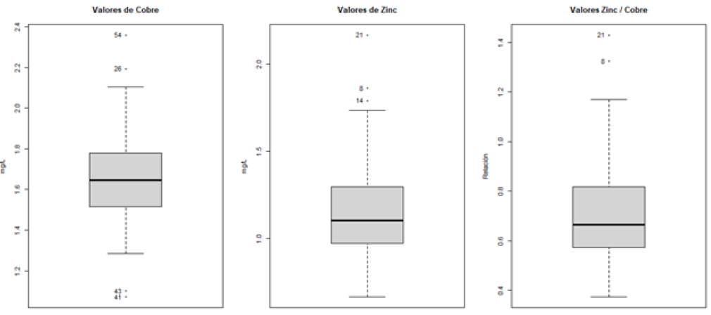 Gráfico 2. Gráficos de Caja con la distribución de todos los datos por Oligoelemento y su relación