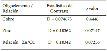 Tabla 5. Resultados del Test de Normalidad con todos los individuos
