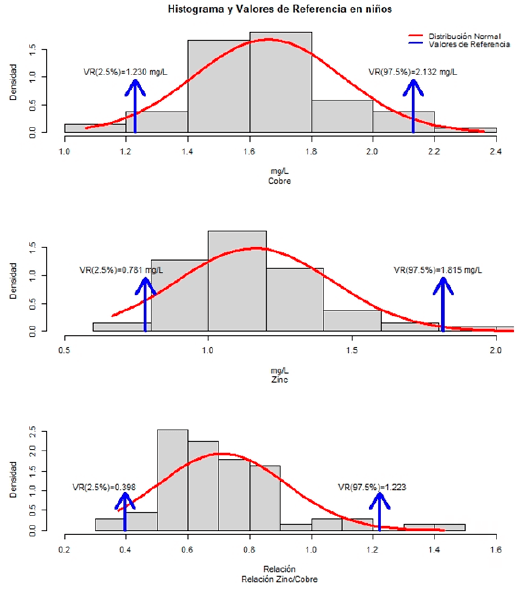 Gráfico 3. Distribución y Valores de Referencia