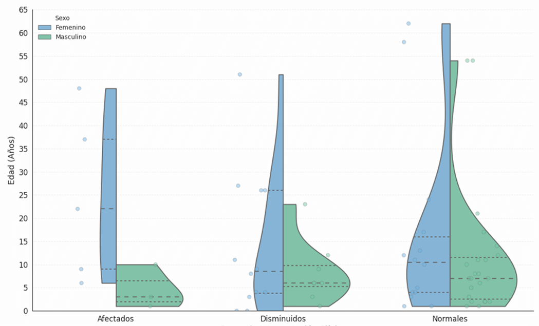 Gráfico 2. Distribución de acuerdo con el resultado del ensayo. n=65.