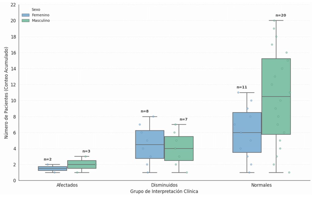 Gráfico 3. Distribución de acuerdo con el sexo y resultado del ensayo en pacientes pediátricos (n=51).