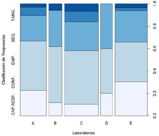Gráfico 6. Proporción de respuestas en cada laboratorio para las respuestas en segunda opción según prioridad de usuarios pacientes (Gráfico de Mosaico). CAP. RESP= Capacidad de Respuesta. CONF.= Confiabilidad. EMP.= Empatía. SEG= Seguridad. TANG.= Tangible. Fuente Los Autores
