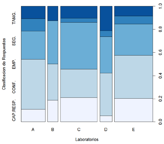 Gráfico 7. Proporción de respuestas en cada laboratorio para las respuestas en tercera opción según prioridad de usuarios pacientes (Gráfico de Mosaico). CAP. RESP= Capacidad de Respuesta. CONF.= Confiabilidad. EMP.= Empatía. SEG= Seguridad. TANG.= Tangible.