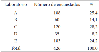 Tabla 1. Procedencia por Servicio de Bioanálisis de los usuarios pacientes encuestados.