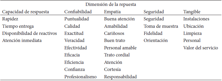 Tabla 2. Resultado del Análisis de contenido de las respuestas abiertas de los usuarios pacientes a la pregunta ¿Qué espera usted de un servicio de Bioanálisis? clasificado en las dimensiones de SERVQUAL (7).