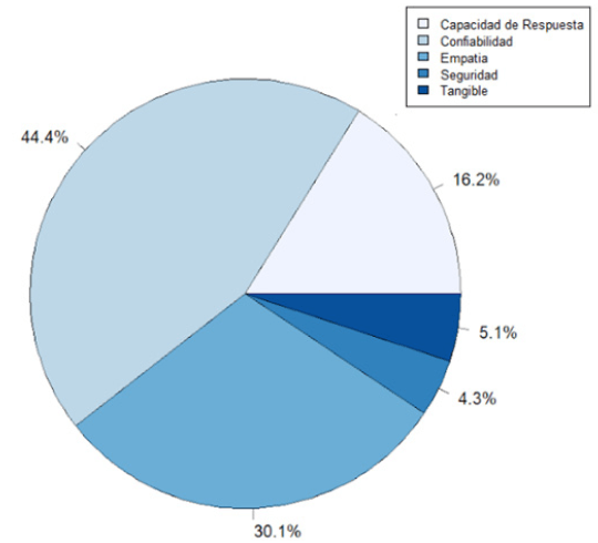 Gráfico 1. Necesidades de los usuarios pacientes, agru-pando todas las respuestas (sin considerar orden de importancia) en los cinco Servicios de Bioanálisis.