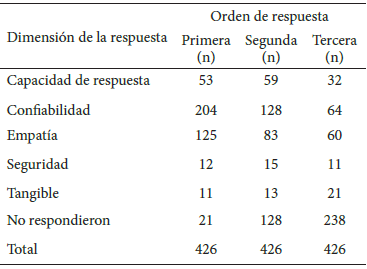 Tabla 3. Respuestas obtenidas y las dimensiones de las respuestas categorizadas según el análisis de contenido en la primera respuesta según orden de prioridad de todos los usuarios pacientes encuestado.