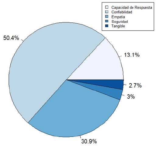 Gráfico 2. Necesidades de primera opción de los usuarios pacientes agrupando todas las respuestas según las dimensiones de SERVQUAL en todos los Servicios de Bioanálisis.