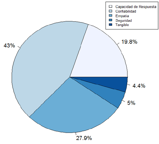 Gráfico 3. Necesidades de segunda opción de los usua-rios pacientes agrupando todas las respuestas según las dimensiones de SERVQUAL en todos los Servicios de Bioanálisis.