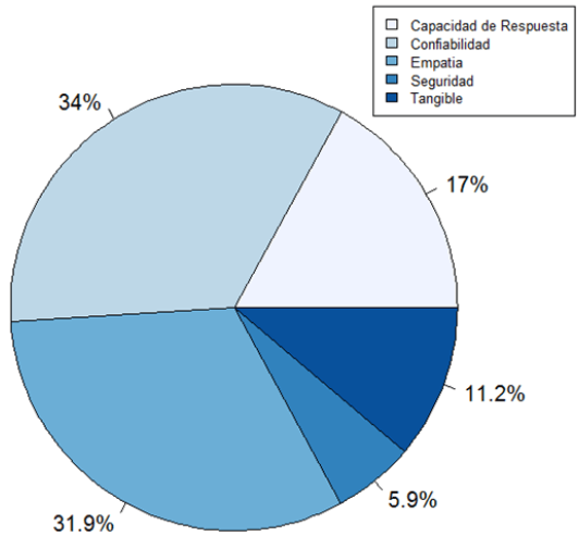 Gráfico 4. Necesidades de tercera opción de los usua-rios pacientes agrupando todas las respuestas según las dimensiones de SERVQUAL en todos los Servicios de Bioanálisis.