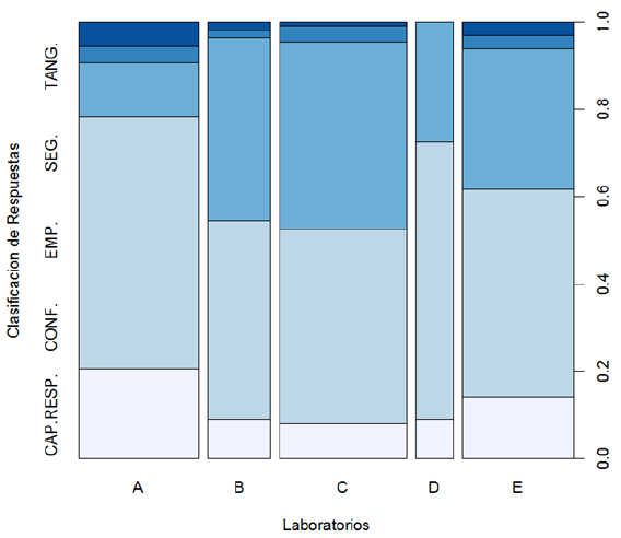Gráfico 5. Proporción de respuestas en cada laboratorio para las respuestas en primera opción según prioridad de usuarios pacientes (Gráfico de Mosaico).CAP. RESP= Capacidad de Respuesta. CONF.= Confiabilidad. EMP.= Empatía. SEG= Seguridad. TANG.= Tangible. Fuente Los Autores