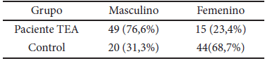 Tabla 1. Clasificación de los pacientes con TEA y control según el género.