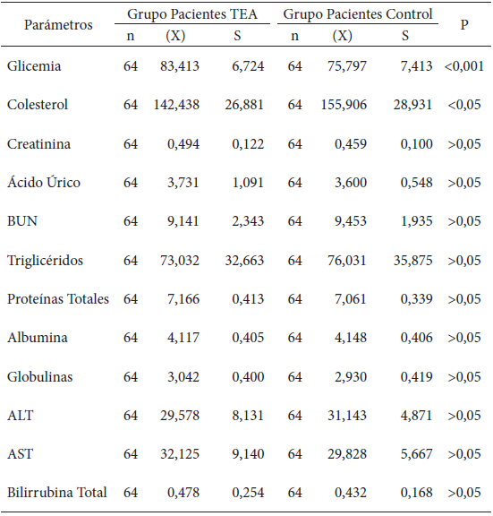 Tabla 2. Estadísticos descriptivos de los resultados de los parámetros bioquímicos analizados en los pacientes con TEA y control.