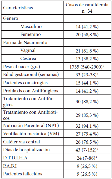 Tabla 1. Características demográficas y clínicas de 34 casos de candidemia en la UTIN y la UCNN del HUC periodo 2009-2012.