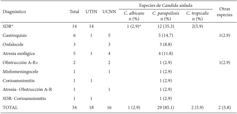 Tabla 2. Distribución por diagnóstico de ingreso y especie de Candida aislada.