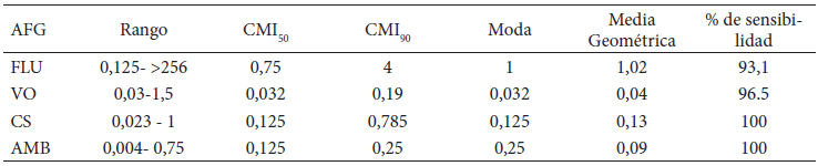Tabla 3. Rango, CMI50, CMI90, moda, media geométrica, porcentaje de sensibilidad y número de cepas resistentes de los aislados de C. parapsilosis aislados por el método Etest®.
