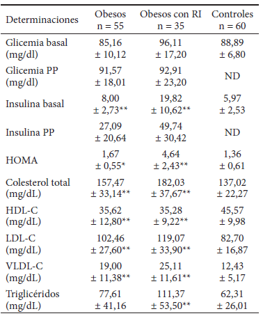 Tabla 1. Parámetros bioquímicos y endocrinos evaluados en niños obesos con/sin resistencia a la insulina.