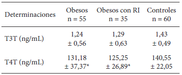 Tabla 2. Parámetros endocrinos evaluados en la población en estudio.