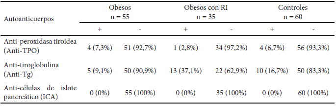 Tabla 3. Autoanticuerpos órgano específicos evaluados en niños obesos con/sin resistencia a la insulina