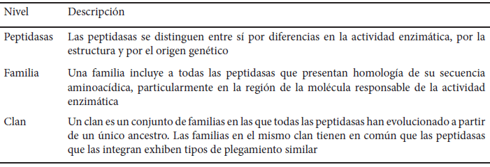 Tabla 1. Sistema MEROPS de clasificación de proteasas.