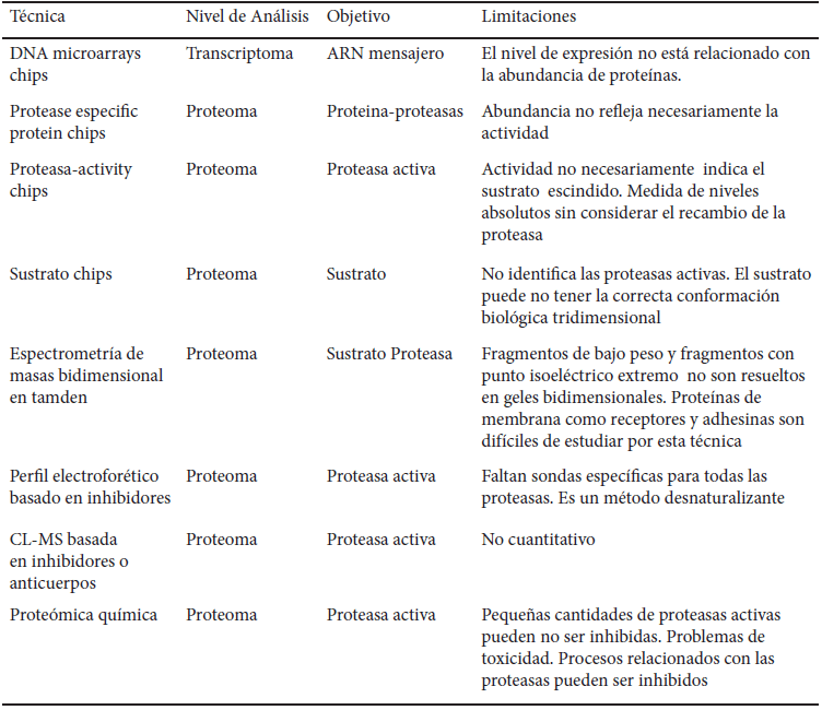 Tabla 2. Enfoques de la degradómica