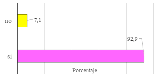 Gráfico 1. Prevalencia de pacientes que practican automedicación