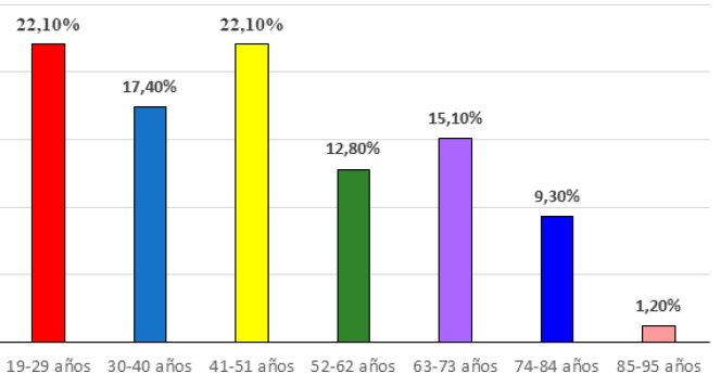 Gráfico 2: Porcentaje según grupo de edad de pacientes auto medicados.