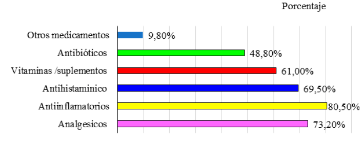 Gráfico 4: Porcentaje según grupo de edad de pacientes auto medicados.