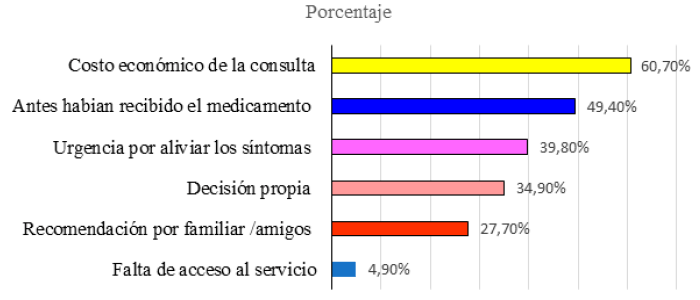 Gráfico 5: Porcentaje de pacientes, según motivación para la auto medicación