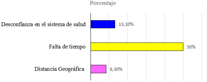 Gráfico 6: Porcentaje de pacientes, según barrera, que influyen para auto medicarse