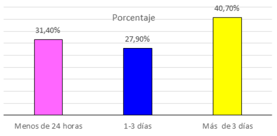 Gráfico 7: Porcentaje de pacientes, según el tiempo que tardan en obtener una cita médica