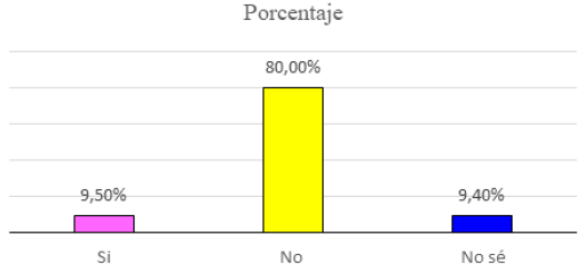 Gráfico 8: Porcentaje de pacientes con “efectos adversos” asociado a la automedicación