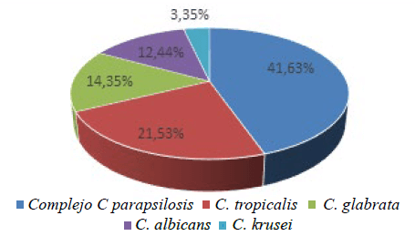 Figura 1. Distribución de especies de Candida más frecuentes causantes de candidemia.