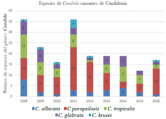 Figura 2. Cambios en la distribución de especies de Candida más frecuentes causantes de candidemia durante los años 2008-2016 (n=194)