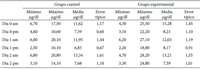 Tabla 1. Valor mínimo, máximo, media y error típico para el grupo control (n= 10) y grupo experimental (n= 20).